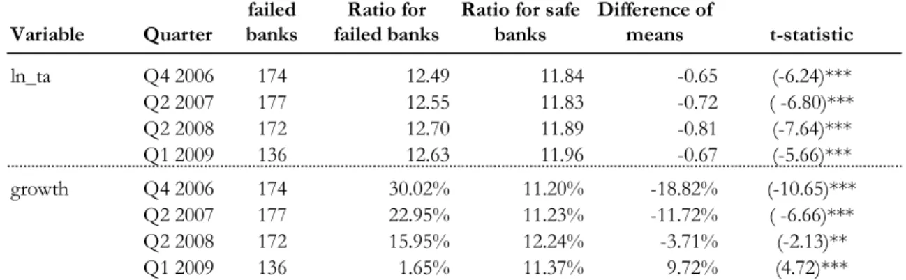 Table 10:  Univariate tests of equality of the means between failed and safe banks (6/6)