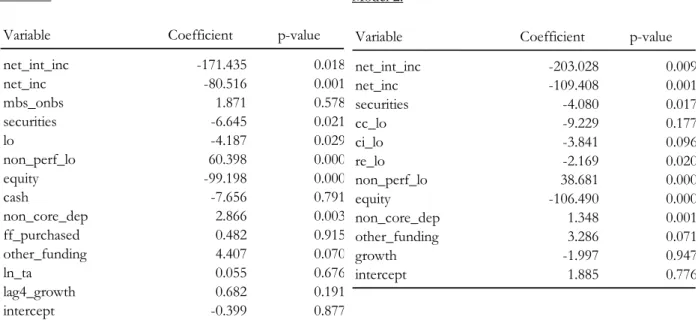 Table 11: Dynamic logistic regressions (1/2) 