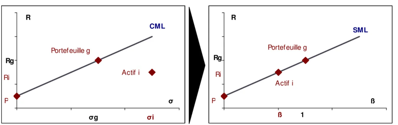 Figure 1 : De la CML à la SML  Portefeuille g Actif i P σRCMLRi σ g σ iRg Actif iPR ß1SMLRißRgPortefeuille g