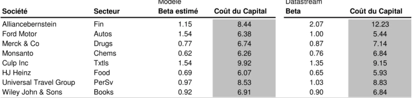 Table 3 : Comparaison du coût du capital de 8 sociétés américaines selon que  l’estimation du beta suit le modèle économétrique (segmentation sectorielle) ou une 