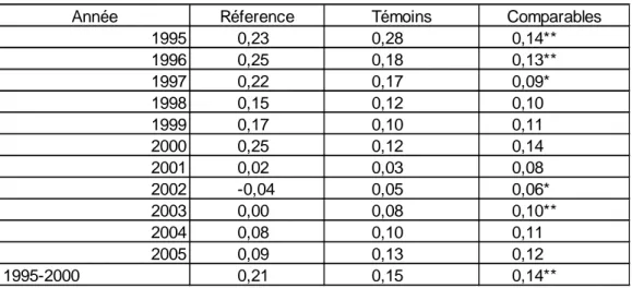 Tableau 5 - 1 ère partie