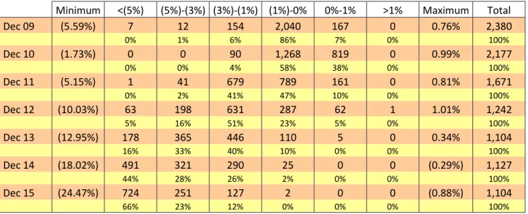 Table 2. Amplitude of the mispricing for dividend swaps on the EuroSTOXX50 Index 