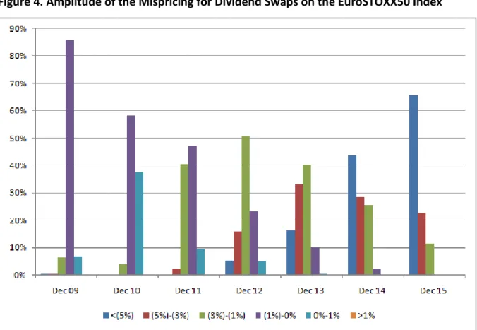 Figure 4. Amplitude of the Mispricing for Dividend Swaps on the EuroSTOXX50 Index  