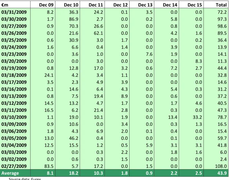 Table 3. Daily Notional of Dividend Swaps on the EURO STOXX 50 Index listed on Eurex  (EUR millions) 