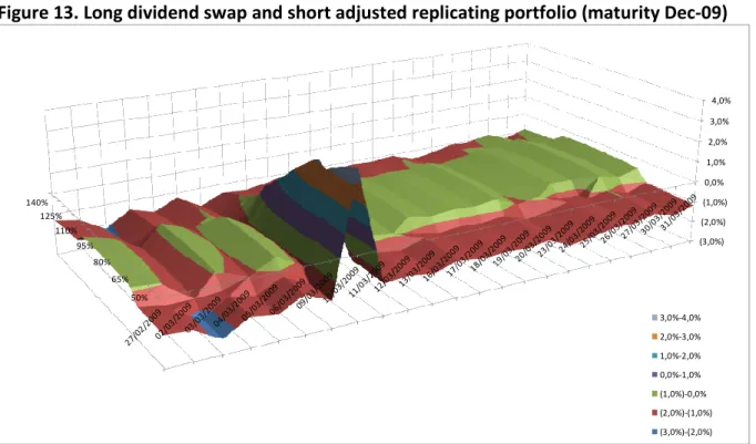 Figure 13. Long dividend swap and short adjusted replicating portfolio (maturity Dec-09) 