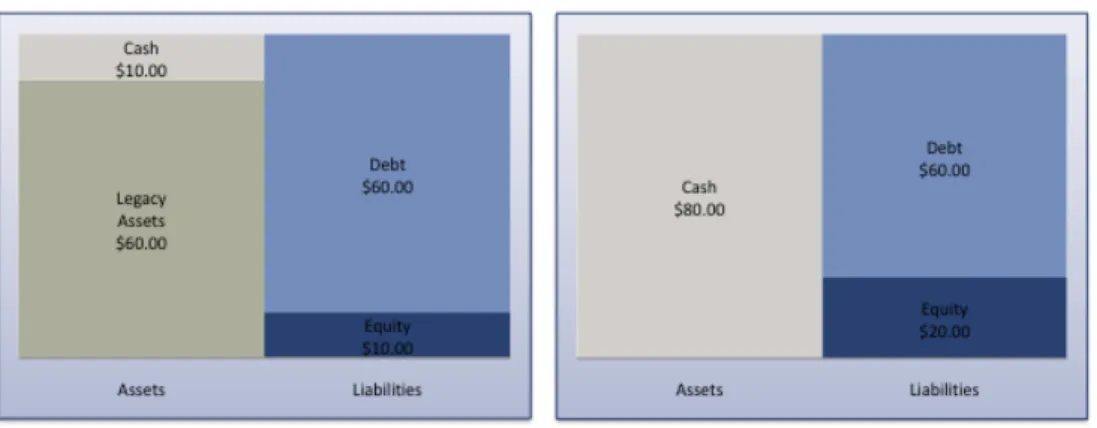 Table 2: The balance sheet of the bank before and after the sale 