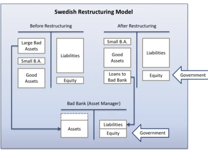 Table 8: The Swedish Restructuring Model for Failure Resolution 