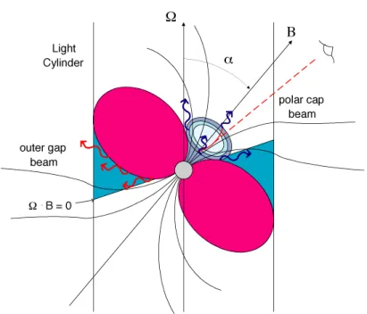 Figure 2.4 – Illustration des modèles et sites de production des rayons γ d’un pulsar
