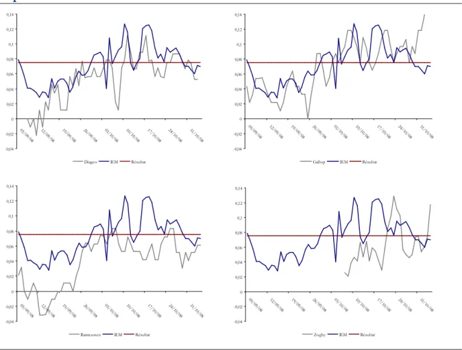 Graphique  1 :  Comparaison  des  écarts  normés  des  résultats  des  quatre  Trackers,  du prix de marché et du résultat des élections 