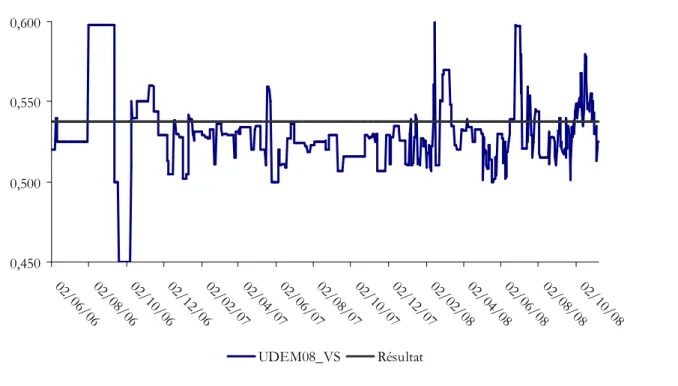 Graphique  4 :  Evolution  du  prix  du  contrat  UDEM08_VS  par  rapport  au  résultat  de l’élection  0,4500,5000,5500,600 02 /0 6/ 06 02 /0 8/ 06 02 /1 0/ 06 02 /1 2/ 06 02 /0 2/ 07 02 /0 4/ 07 02 /0 6/ 07 02 /0 8/ 07 02 /1 0/ 07 02 /1 2/ 07 02 /0 2/ 08 02 /0 4/ 08 02 /0 6/ 08 02 /0 8/ 08 02 /1 0/ 08 UDEM08_VS Résultat