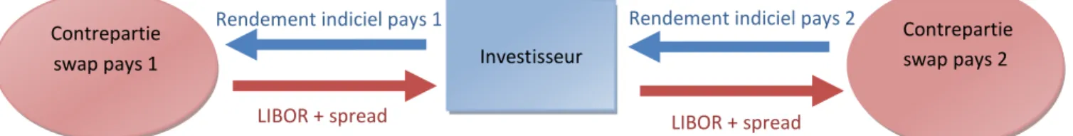 Figure : l’investisseur souhaite diversifier son portefeuille immobilier en augmentant son exposition  dans le marché immobilier du pays 2