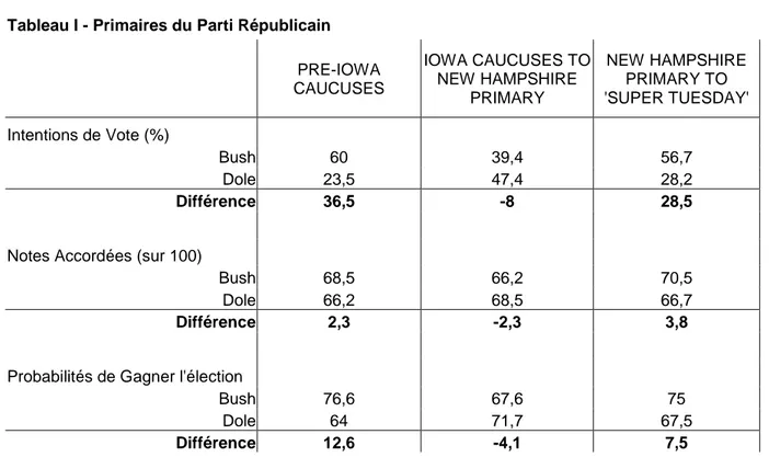Tableau I - Primaires du Parti Républicain 