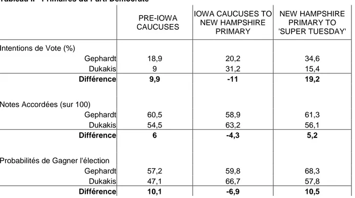 Tableau II - Primaires du Parti Démocrate  PRE-IOWA  CAUCUSES  IOWA CAUCUSES TO NEW HAMPSHIRE  PRIMARY  NEW HAMPSHIRE PRIMARY TO  'SUPER TUESDAY'  Intentions de Vote (%)        Gephardt  18,9  20,2  34,6  Dukakis  9  31,2  15,4  Différence  9,9  -11  19,2       