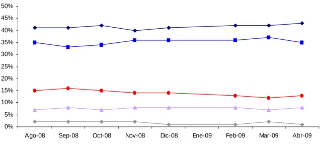 Graphique I - Intentions de Vote au Niveau National