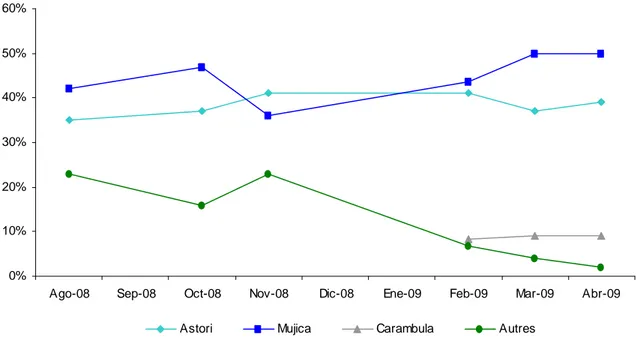 Graphique II - Frente Amplio - Intentions de Vote aux Elections Primaires 0%10%20%30%40%50%60%