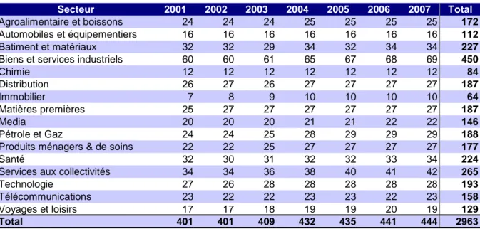 Tableau 2 : nombre de mesure par secteur et par année 