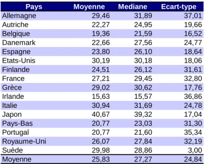 Tableau 5 : Taux effectif d’impôt en fonction des pays de 2001 à 2007 (en %) 