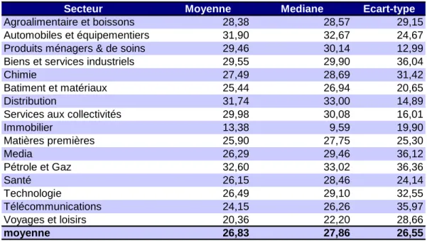 Tableau 8 : Taux effectif d’impôt en fonction des secteurs de 2001 à 2007 (en %) 