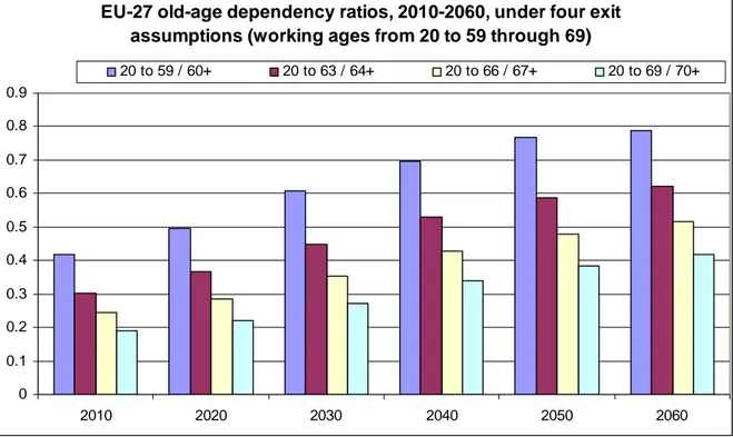 Figure 2: Old-age dependency ratios under different average exit age scenarios 