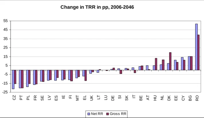 Figure 5: Change in theoretical replacement rates for an average wage earner retiring at  65 after 40 years career between 2006 and 2046 in percentage points 