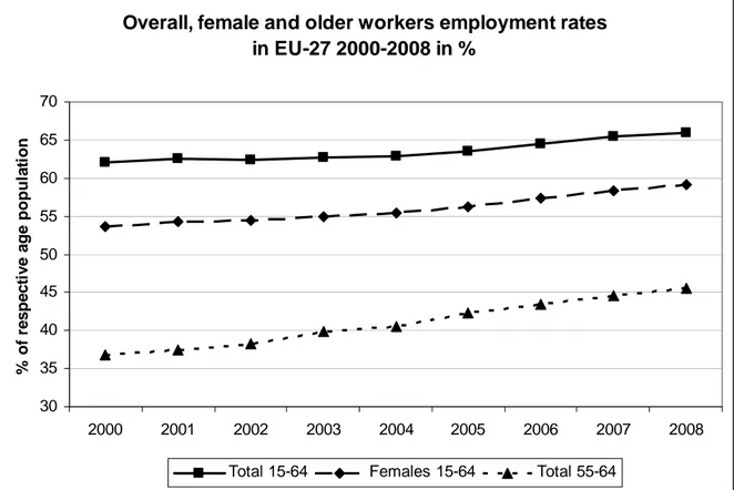 Figure 7: Overall, female and older workers employment rates in EU-27, 2000-2008, in  percent 