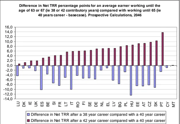 Figure 8: Pension benefit impact of shorter and longer working lives 