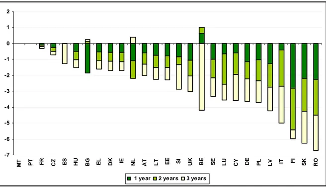 Figure 9: Pension benefit impact of career breaks due to unemployment 