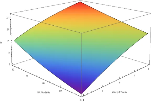 Figure 2:  Pricing a continuous Asian call option given the Laplace transform 
