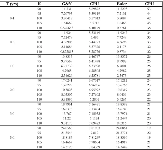 Table 3:  Calculation time comparison: 