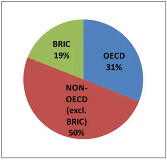 Figure 3: Number of Deals by Region (Total of 785 Deals)  OECD 31%  NON-OECD  (excl.  BRIC)                  50%BRIC19%