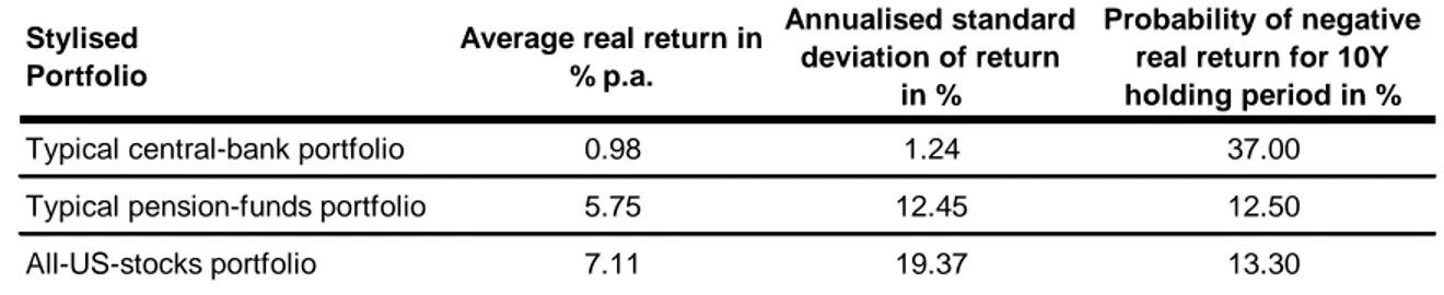Table 2: Annualized risk and return of investment portfolios (1946-2004) 