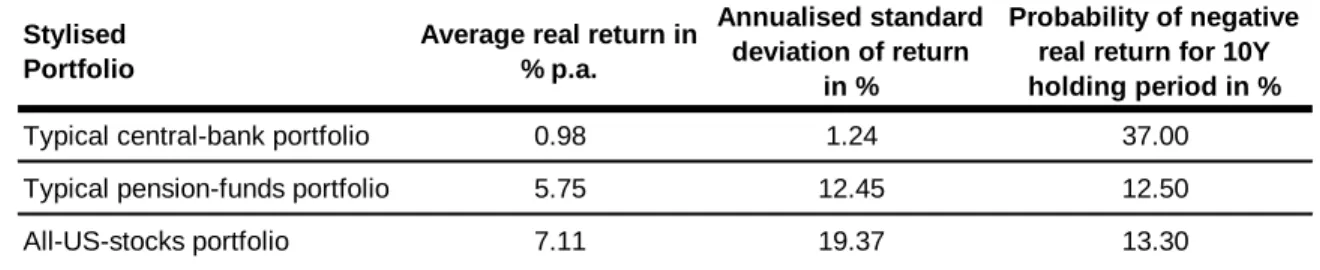 Table 2: Annualized risk and return of investment portfolios (1946-2004) 