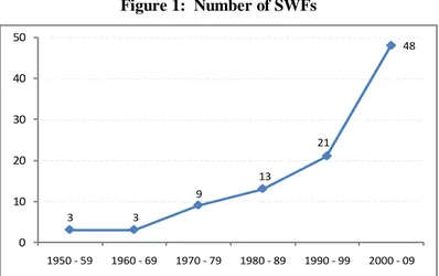 Figure 1:  Number of SWFs  3 3 9 13 21 48 0 1020304050 1950 - 59 1960 - 69 1970 - 79 1980 - 89 1990 - 99 2000 - 09