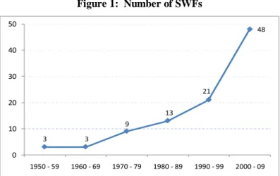 Figure 1:  Number of SWFs  3 3 9 13 21 48 0 1020304050 1950 - 59 1960 - 69 1970 - 79 1980 - 89 1990 - 99 2000 - 09