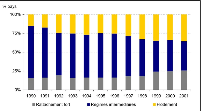 Graphique 3 : % de pays membres du FMI par régime. Source : OFCE 0%25%50%75%100%19901991199219931994199519961997 1998 1999 2000 2001
