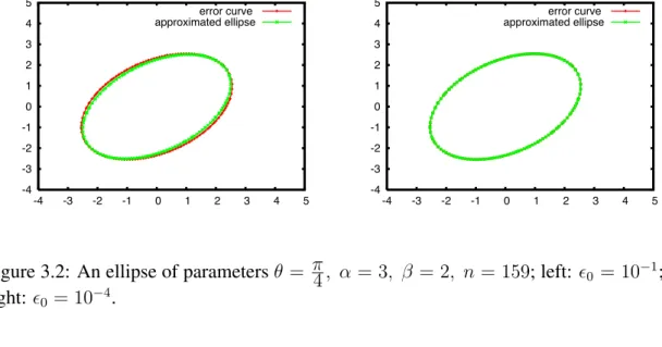 Figure 3.2: An ellipse of parameters θ = π 4 , α = 3, β = 2, n = 159; left: ǫ 0 = 10 − 1 ;