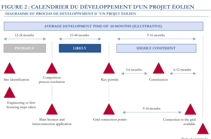 FIGURE 2 : CALENDRIER DU DÉVELOPPEMENT D’UN PROJET ÉOLIEN 