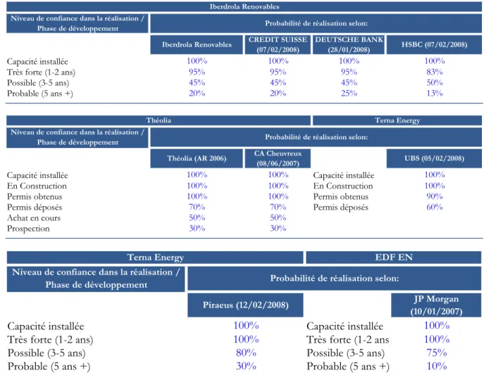TABLEAU 2 : PROBABILITÉS DE RÉALISATION DES PROJETS  Iberdrola Renovables