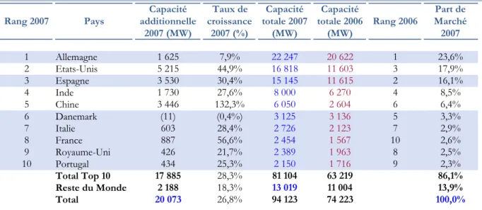 TABLEAU 4 : LES PRINCIPAUX PRODUCTEURS DANS LE MONDE 