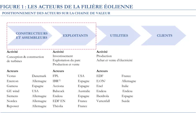 FIGURE 1 : LES ACTEURS DE LA FILIÈRE ÉOLIENNE 
