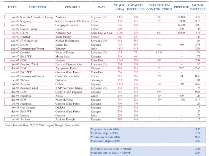 TABLEAU  1 :  TRANSACTIONS  RÉCENTES  DANS  LE  SECTEUR  DE  L’ENERGIE  ÉOLIENNE 