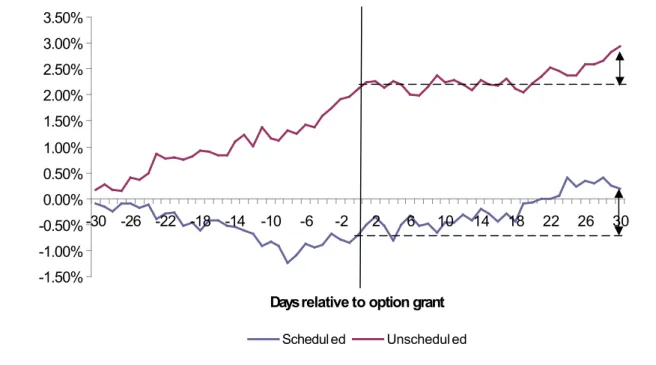 Figure 1. Cumulative Abnormal Stock Returns Around Stock Option Grants 