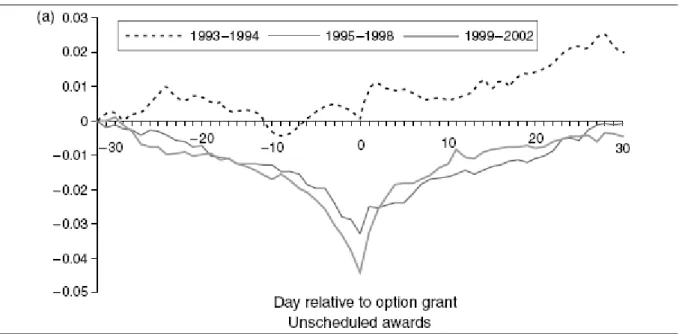 Figure  3.  Cumulative  Abnormal  Stock  Returns  Around  Stock  Option  Grants,  Lie (2005)