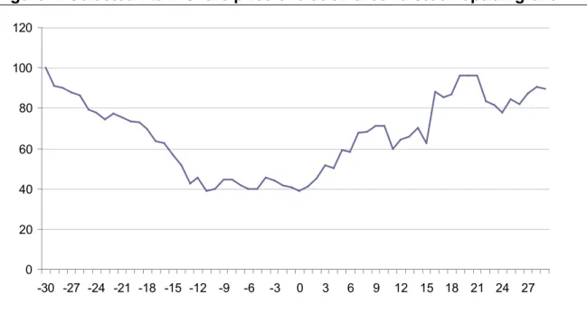 Figure 4. Selected Plan: Share price evolution around stock option grant