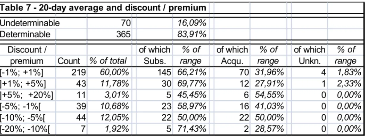 Table 7 - 20-day average and discount / premium