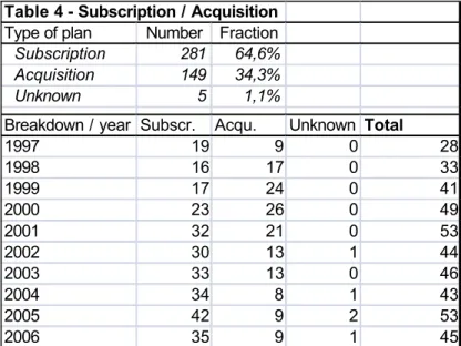 Table 4 - Subscription / Acquisition Type of plan Number Fraction