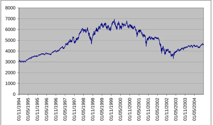 Figure 8 : Évolution de l’indice européen (DJ STOXX). 