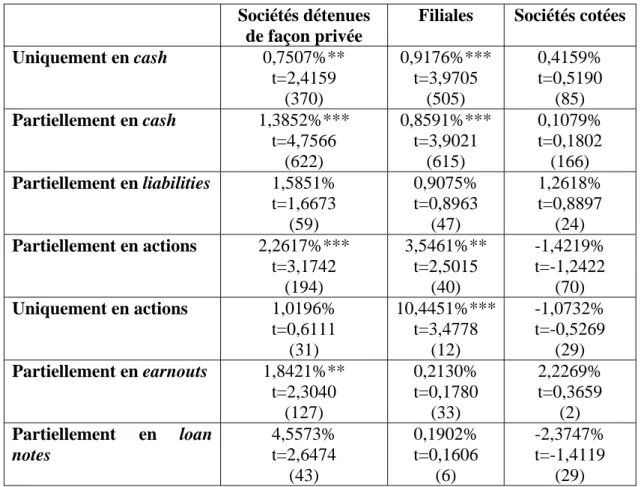 Tableau 6 : Gains réalisés par la société initiatrice en fonction du statut de la société cible et de la méthode  de paiement utilisée