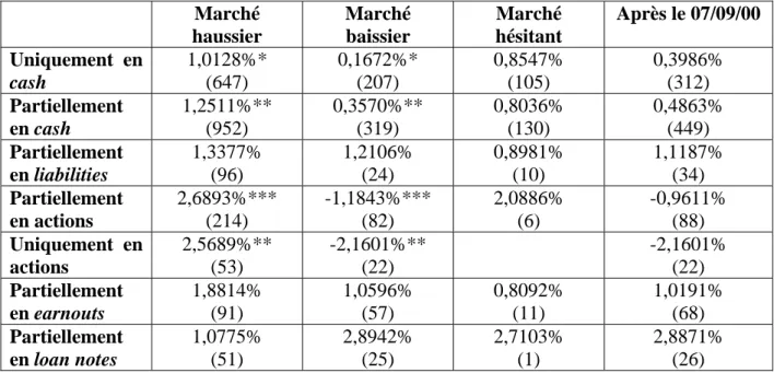 Tableau 7 : Impact du niveau du marché des actions en fonction de la méthode de paiement retenue pour  financer l’acquisition
