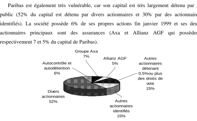 Figure 5 : Répartition de l’actionnariat de Paribas au 29/01/1999 (source rapport annuel)